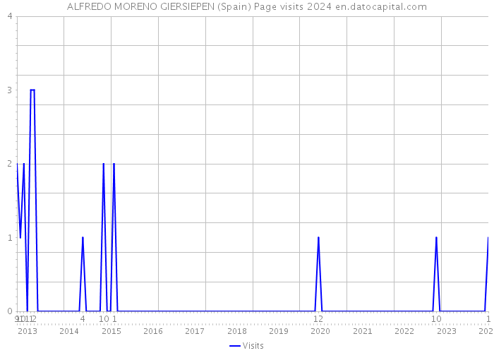 ALFREDO MORENO GIERSIEPEN (Spain) Page visits 2024 