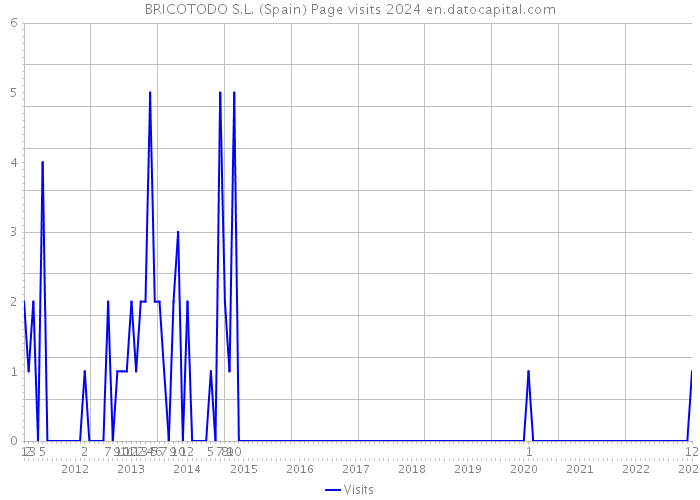 BRICOTODO S.L. (Spain) Page visits 2024 