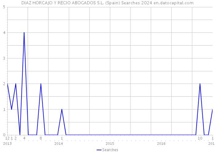 DIAZ HORCAJO Y RECIO ABOGADOS S.L. (Spain) Searches 2024 