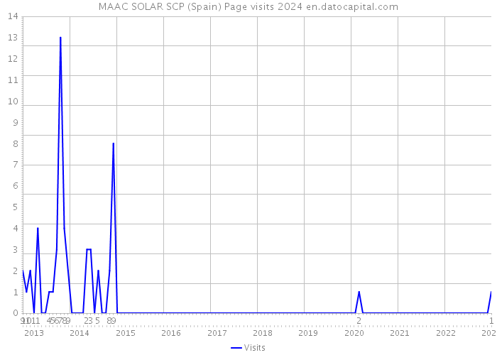 MAAC SOLAR SCP (Spain) Page visits 2024 
