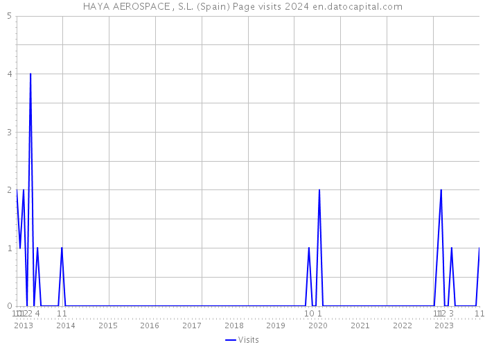 HAYA AEROSPACE , S.L. (Spain) Page visits 2024 