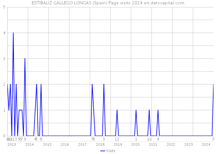 ESTIBALIZ GALLEGO LONGAS (Spain) Page visits 2024 