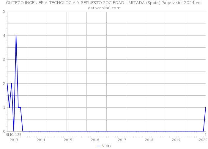OLITECO INGENIERIA TECNOLOGIA Y REPUESTO SOCIEDAD LIMITADA (Spain) Page visits 2024 