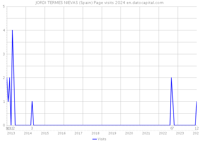 JORDI TERMES NIEVAS (Spain) Page visits 2024 