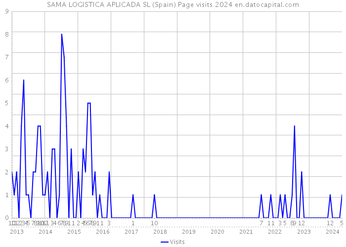 SAMA LOGISTICA APLICADA SL (Spain) Page visits 2024 