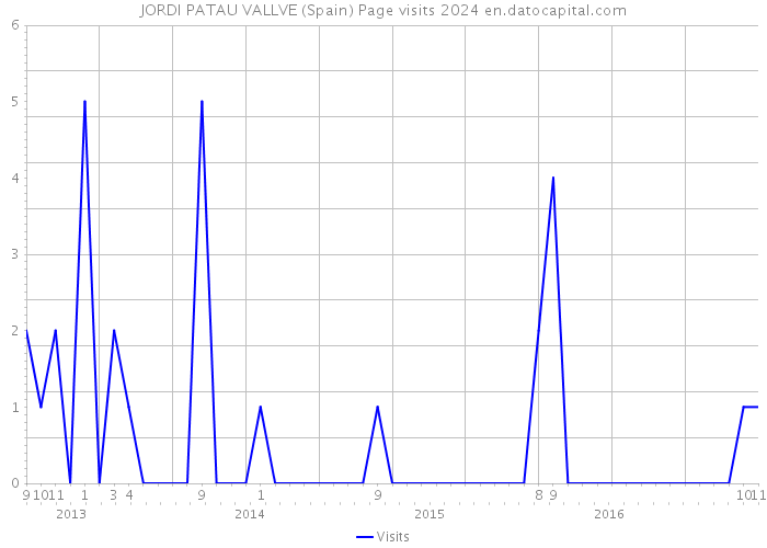 JORDI PATAU VALLVE (Spain) Page visits 2024 