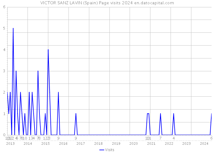 VICTOR SANZ LAVIN (Spain) Page visits 2024 