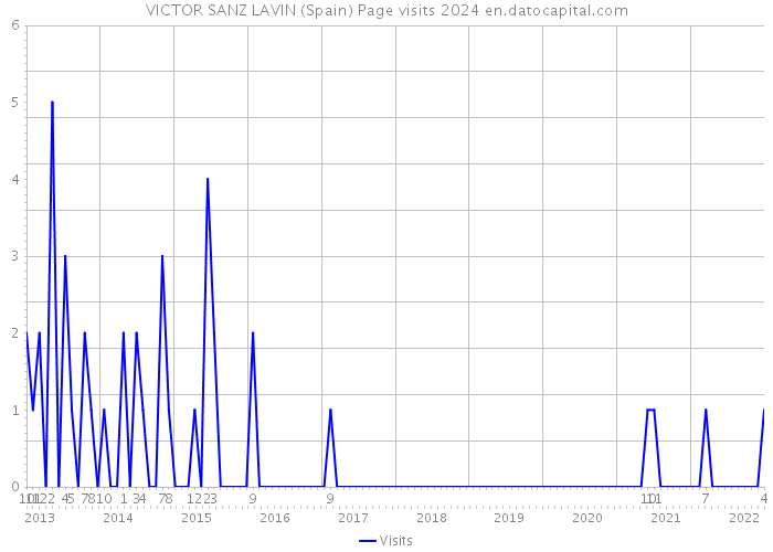 VICTOR SANZ LAVIN (Spain) Page visits 2024 