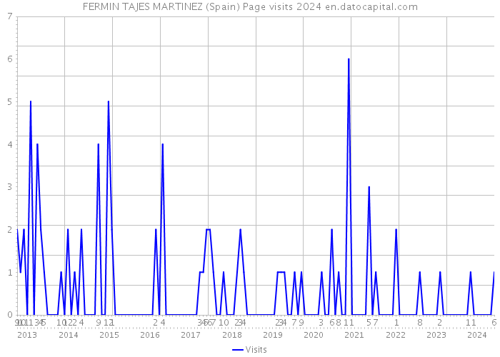 FERMIN TAJES MARTINEZ (Spain) Page visits 2024 