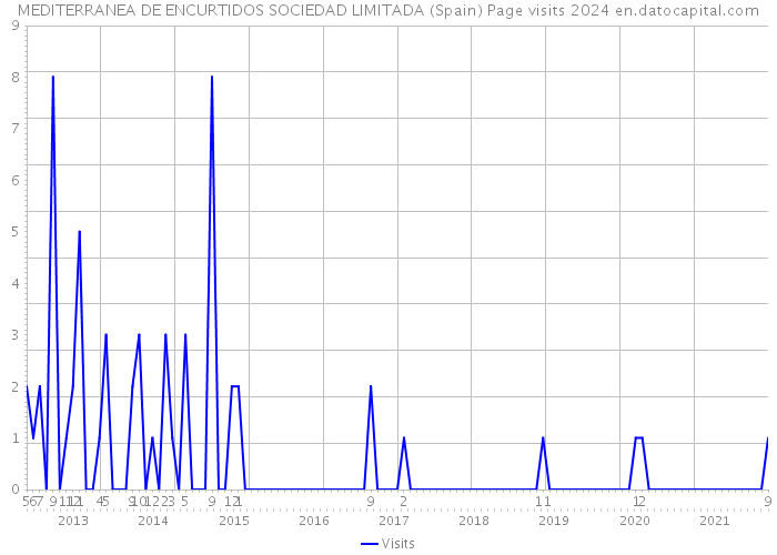 MEDITERRANEA DE ENCURTIDOS SOCIEDAD LIMITADA (Spain) Page visits 2024 