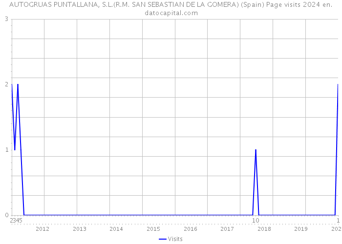 AUTOGRUAS PUNTALLANA, S.L.(R.M. SAN SEBASTIAN DE LA GOMERA) (Spain) Page visits 2024 
