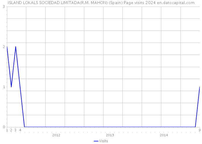 ISLAND LOKALS SOCIEDAD LIMITADA(R.M. MAHON) (Spain) Page visits 2024 