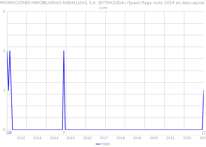 PROMOCIONES INMOBILIARIAS ANDALUZAS, S.A. (EXTINGUIDA) (Spain) Page visits 2024 
