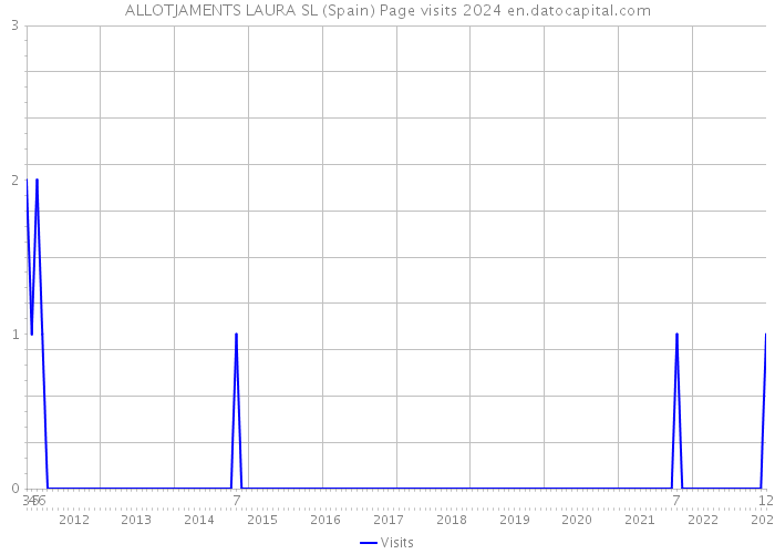 ALLOTJAMENTS LAURA SL (Spain) Page visits 2024 