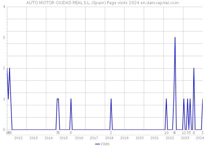 AUTO MOTOR CIUDAD REAL S.L. (Spain) Page visits 2024 