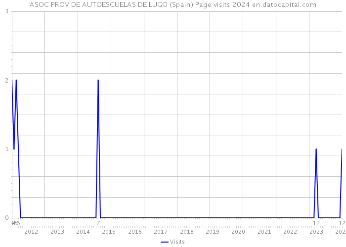 ASOC PROV DE AUTOESCUELAS DE LUGO (Spain) Page visits 2024 