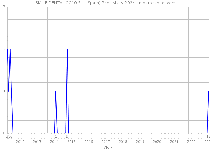 SMILE DENTAL 2010 S.L. (Spain) Page visits 2024 