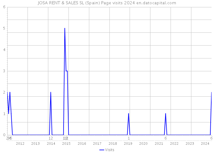 JOSA RENT & SALES SL (Spain) Page visits 2024 