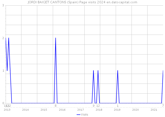 JORDI BAIGET CANTONS (Spain) Page visits 2024 