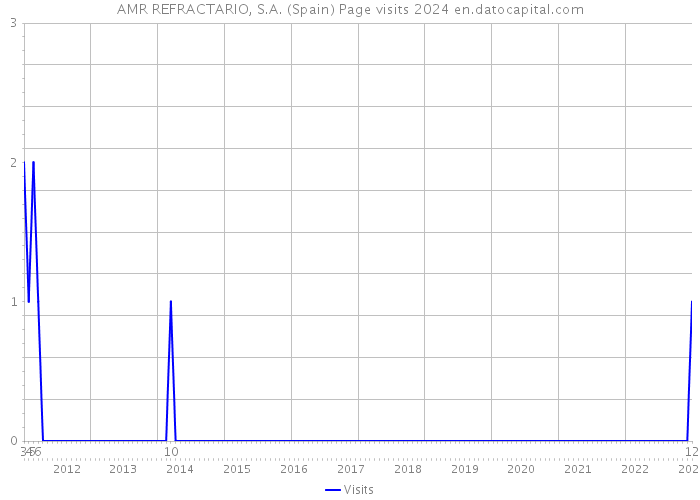 AMR REFRACTARIO, S.A. (Spain) Page visits 2024 