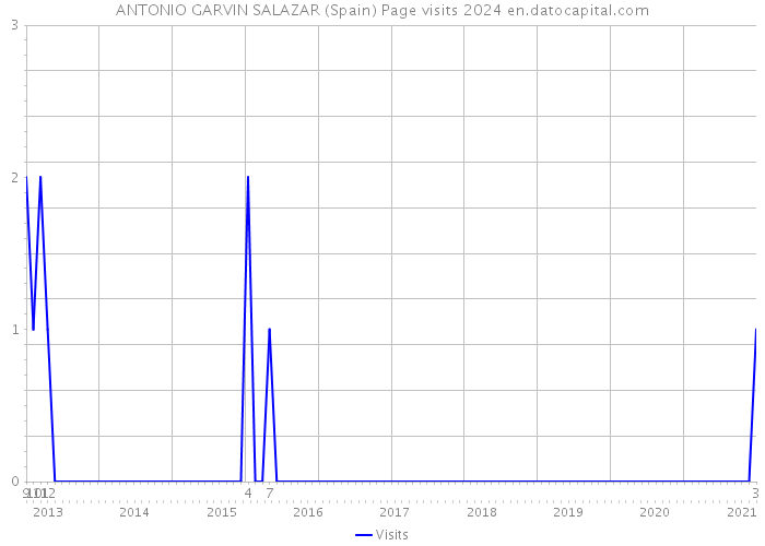 ANTONIO GARVIN SALAZAR (Spain) Page visits 2024 