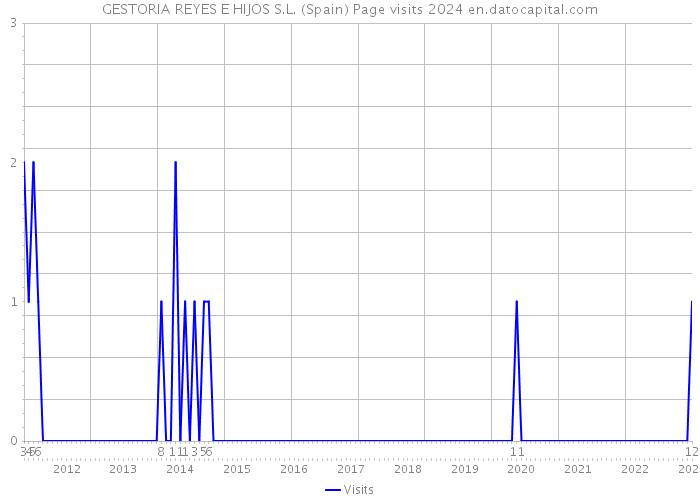 GESTORIA REYES E HIJOS S.L. (Spain) Page visits 2024 