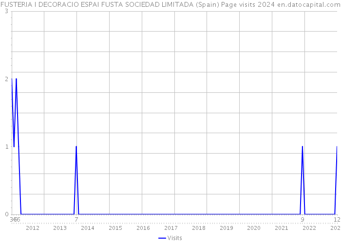 FUSTERIA I DECORACIO ESPAI FUSTA SOCIEDAD LIMITADA (Spain) Page visits 2024 