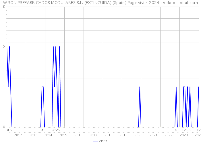 WIRON PREFABRICADOS MODULARES S.L. (EXTINGUIDA) (Spain) Page visits 2024 
