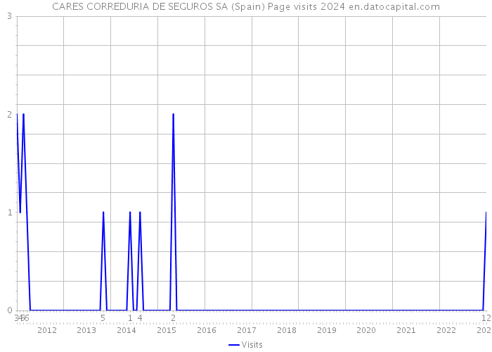 CARES CORREDURIA DE SEGUROS SA (Spain) Page visits 2024 