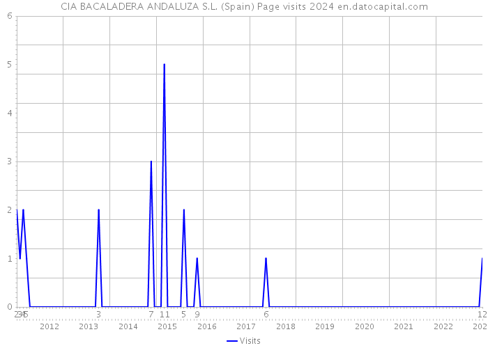 CIA BACALADERA ANDALUZA S.L. (Spain) Page visits 2024 