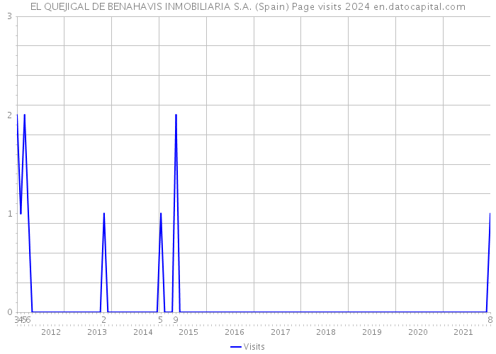 EL QUEJIGAL DE BENAHAVIS INMOBILIARIA S.A. (Spain) Page visits 2024 