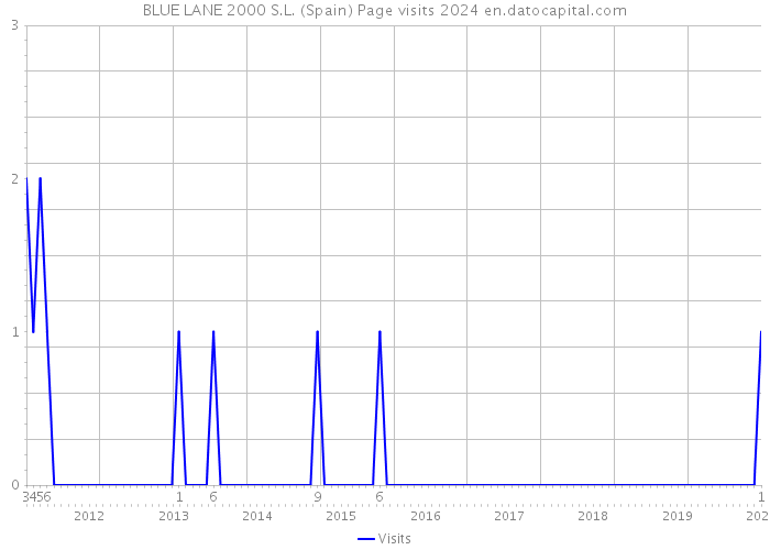 BLUE LANE 2000 S.L. (Spain) Page visits 2024 