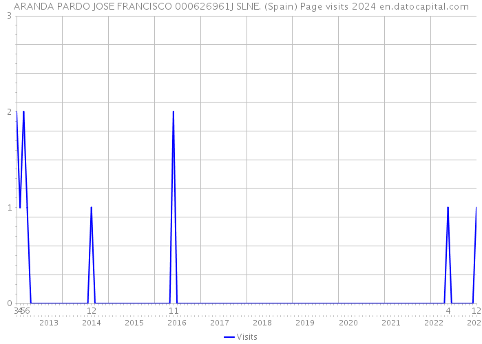 ARANDA PARDO JOSE FRANCISCO 000626961J SLNE. (Spain) Page visits 2024 