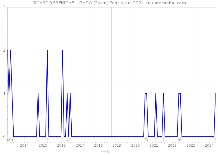 RICARDO FRENICHE JURADO (Spain) Page visits 2024 