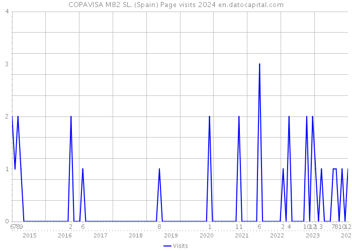 COPAVISA M82 SL. (Spain) Page visits 2024 