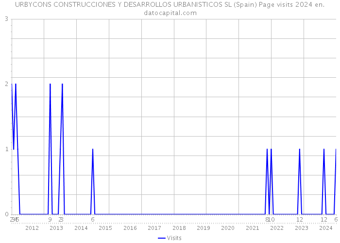 URBYCONS CONSTRUCCIONES Y DESARROLLOS URBANISTICOS SL (Spain) Page visits 2024 
