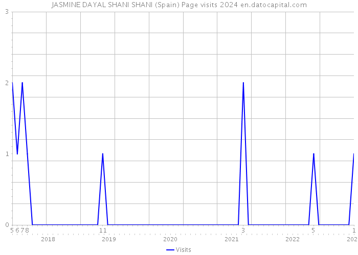 JASMINE DAYAL SHANI SHANI (Spain) Page visits 2024 