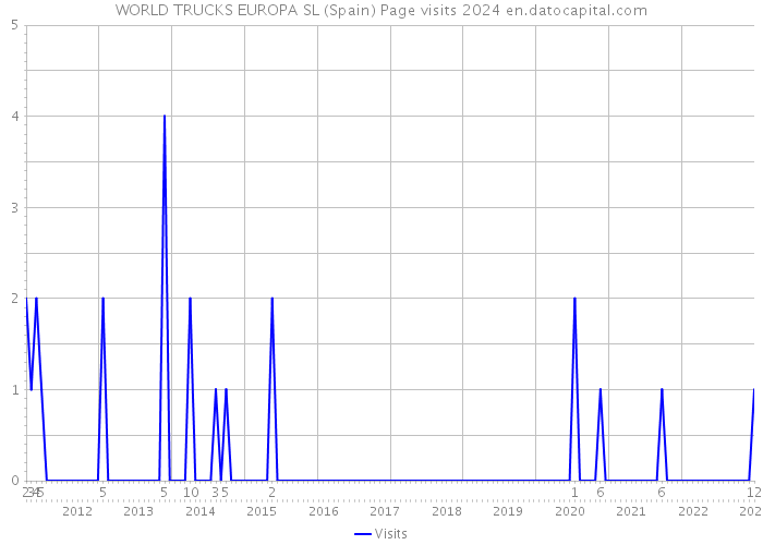 WORLD TRUCKS EUROPA SL (Spain) Page visits 2024 