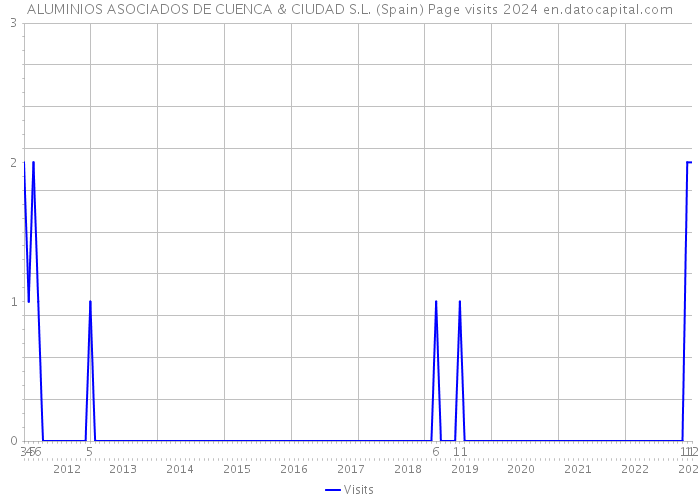 ALUMINIOS ASOCIADOS DE CUENCA & CIUDAD S.L. (Spain) Page visits 2024 