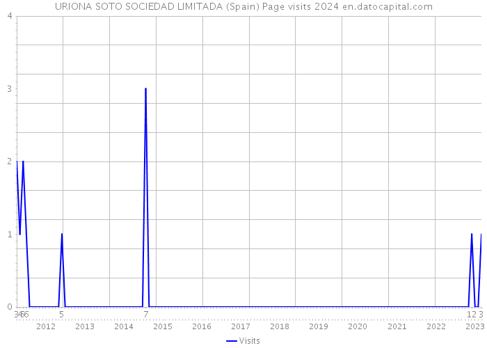 URIONA SOTO SOCIEDAD LIMITADA (Spain) Page visits 2024 