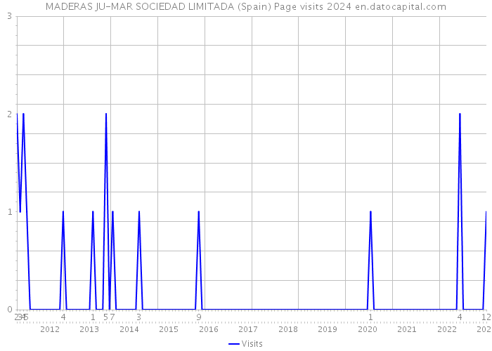 MADERAS JU-MAR SOCIEDAD LIMITADA (Spain) Page visits 2024 