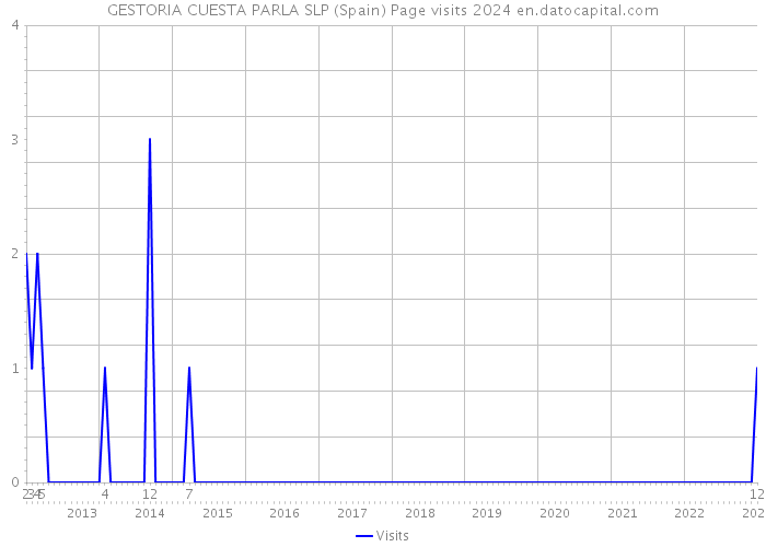 GESTORIA CUESTA PARLA SLP (Spain) Page visits 2024 
