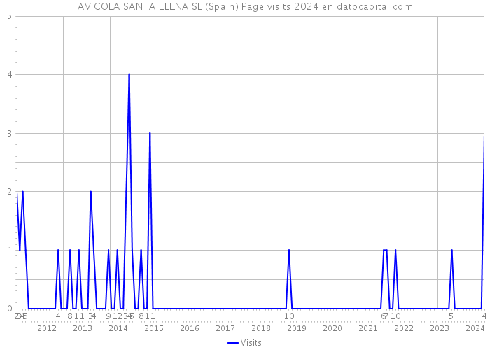 AVICOLA SANTA ELENA SL (Spain) Page visits 2024 