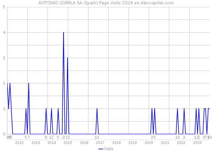 ANTONIO GOMILA SA (Spain) Page visits 2024 