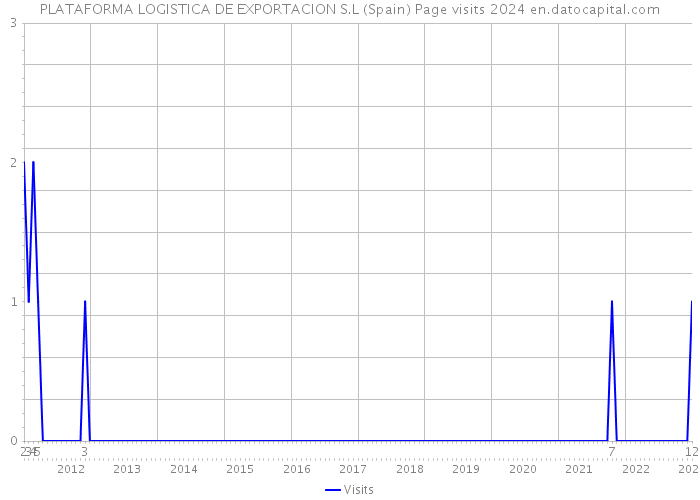 PLATAFORMA LOGISTICA DE EXPORTACION S.L (Spain) Page visits 2024 
