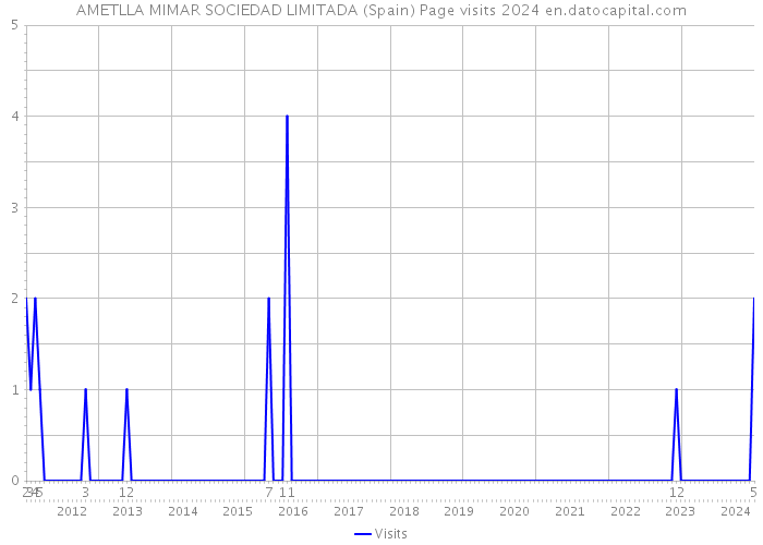 AMETLLA MIMAR SOCIEDAD LIMITADA (Spain) Page visits 2024 