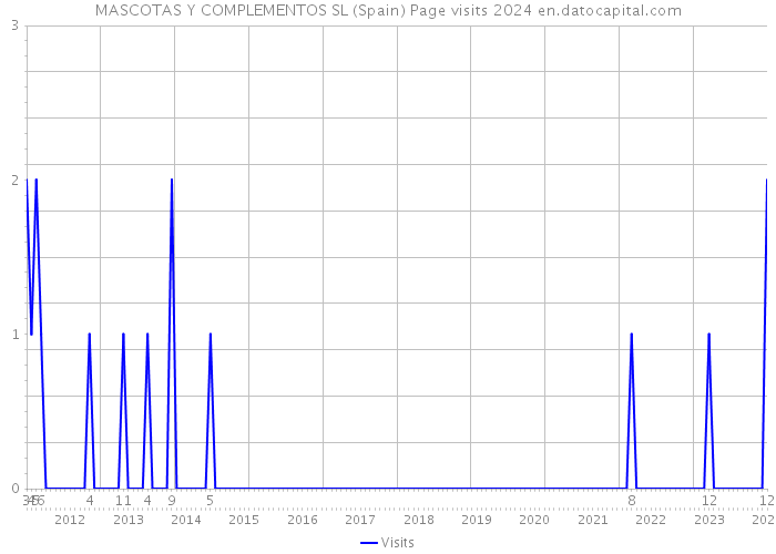 MASCOTAS Y COMPLEMENTOS SL (Spain) Page visits 2024 