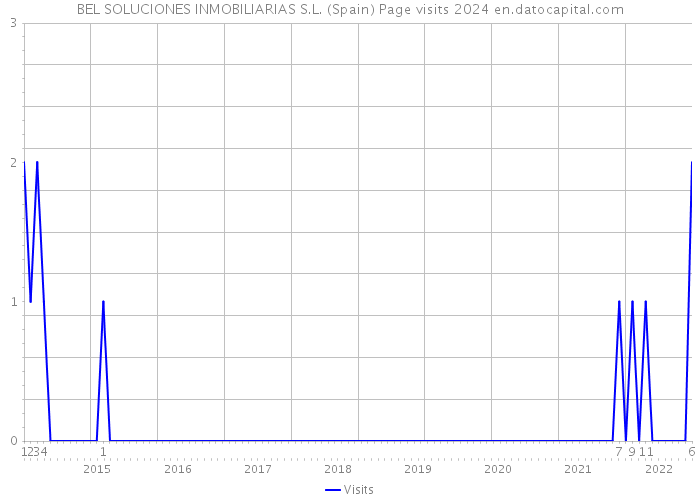 BEL SOLUCIONES INMOBILIARIAS S.L. (Spain) Page visits 2024 