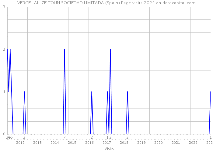 VERGEL AL-ZEITOUN SOCIEDAD LIMITADA (Spain) Page visits 2024 