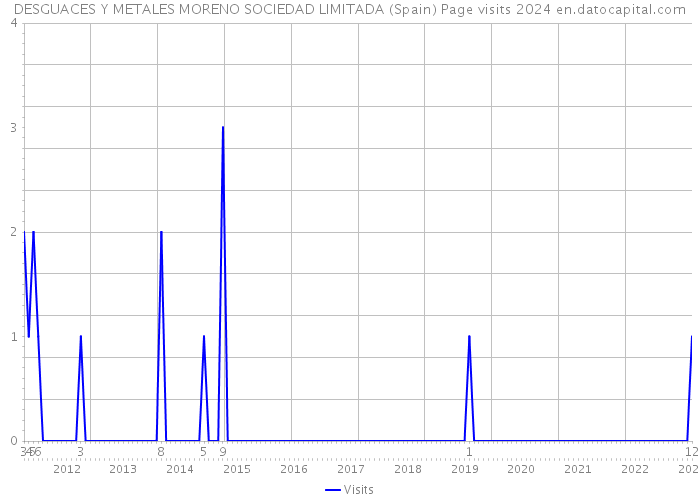 DESGUACES Y METALES MORENO SOCIEDAD LIMITADA (Spain) Page visits 2024 